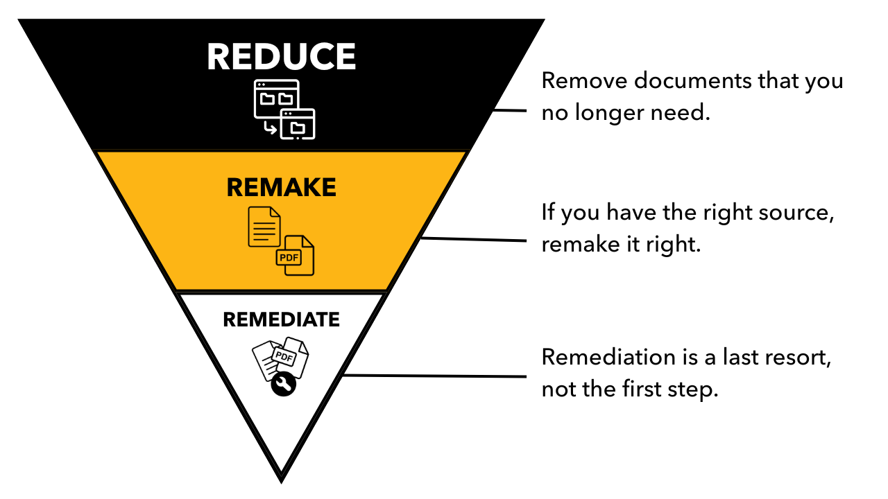 Inverted triangle with three levels: Reduce - remove unneeded files, Remake - rebuild from source, Remediate - last resort. Prioritize accessibility fixes from top to bottom.