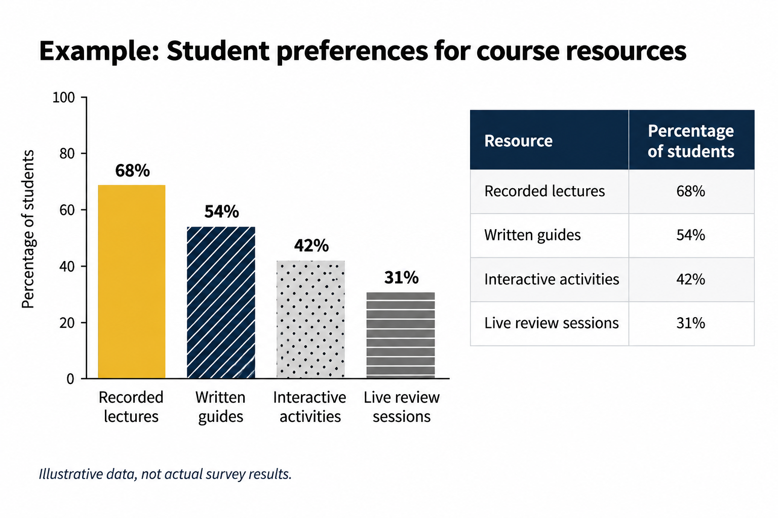 Bar chart and data table present the same illustrative survey results: recorded lectures (68%), written guides (54%), interactive activities (42%), and live review sessions (31%).