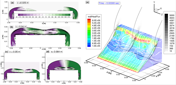 Spatial variation of the spanwise velocities (m/s) at (a) x= 0.025, (b) x= 0.04, (c) x= 0.05, and (d) x= 0.064 m constant planes along with (e) the surface heating values (W/m2) and surface streamlines superimposed with the magnitude of density gradient in the grayscale for the Mach 7 flow over a double wedge.