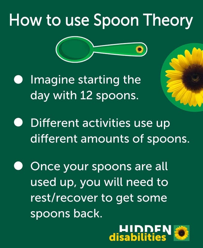 How to use Spoon Theory • Imagine starting the day with 12 spoons. • Different activities use up different amounts of spoons. • Once your spoons are all used up, you will need to rest/recover to get some spoons