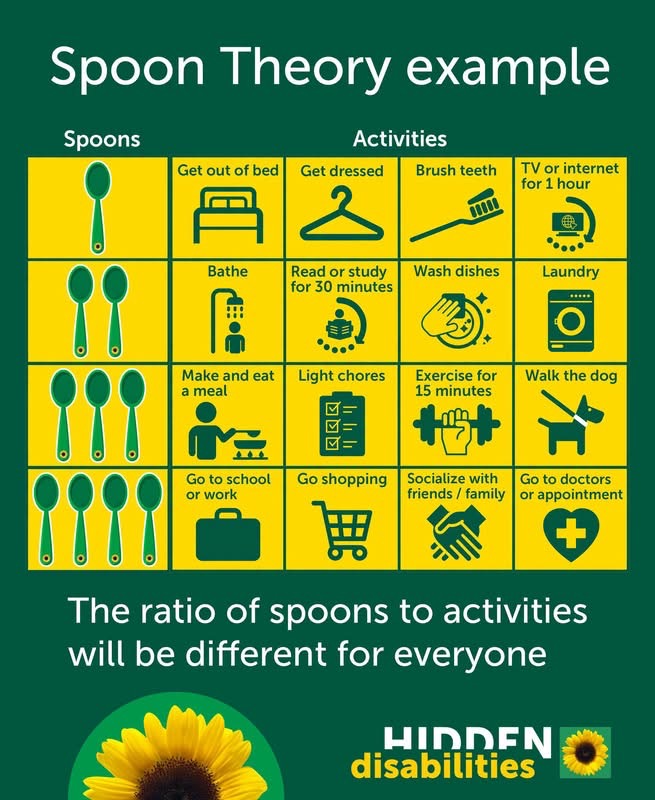 Spoon Theory example Spoons Activities  Get out of bed Get dressed Brush teeth TV or internet for 1 hour  Bathe Read or study for 30 minutes Wash dishes Laundry  Make and eat a meal Light chores ロ= ロ＝ 図 Exercise for 15 minutes t+ Walk the dog  Go to school or work Go shopping Socialize with friends/ family Go to doctors or appointment The ratio of spoons to activities will be different for everyone