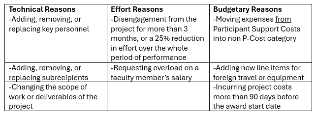 A table including examples of technical reasons, effort reasons, and budgetary reasons you might need to seek prior approval.