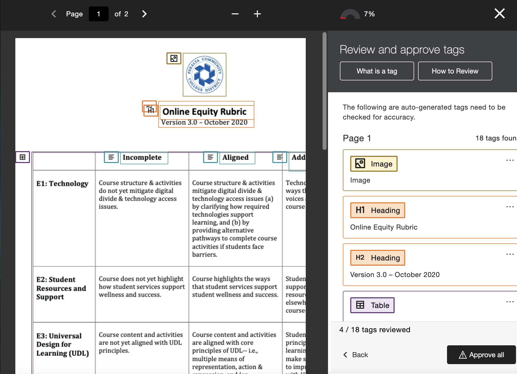 Ally interface showing auto-generated PDF tag verification. The document view maps an image, H1/H2 headings, and a table to a "Review and approve tags" sidebar where 4 of 18 tags are reviewed.