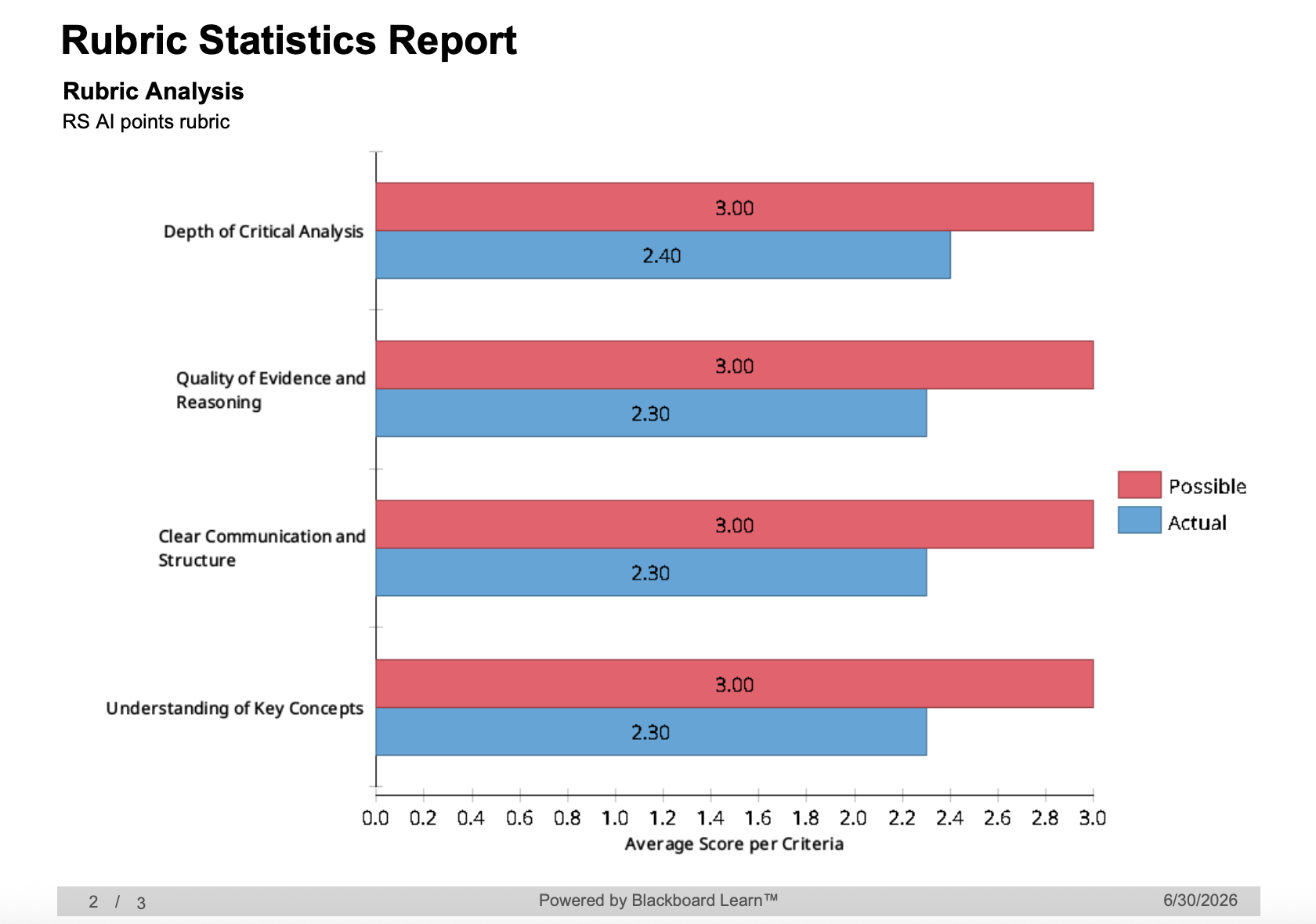 Image 1: Example of Rubric Statistics Report featuring bar chart comparing points possible against actual points