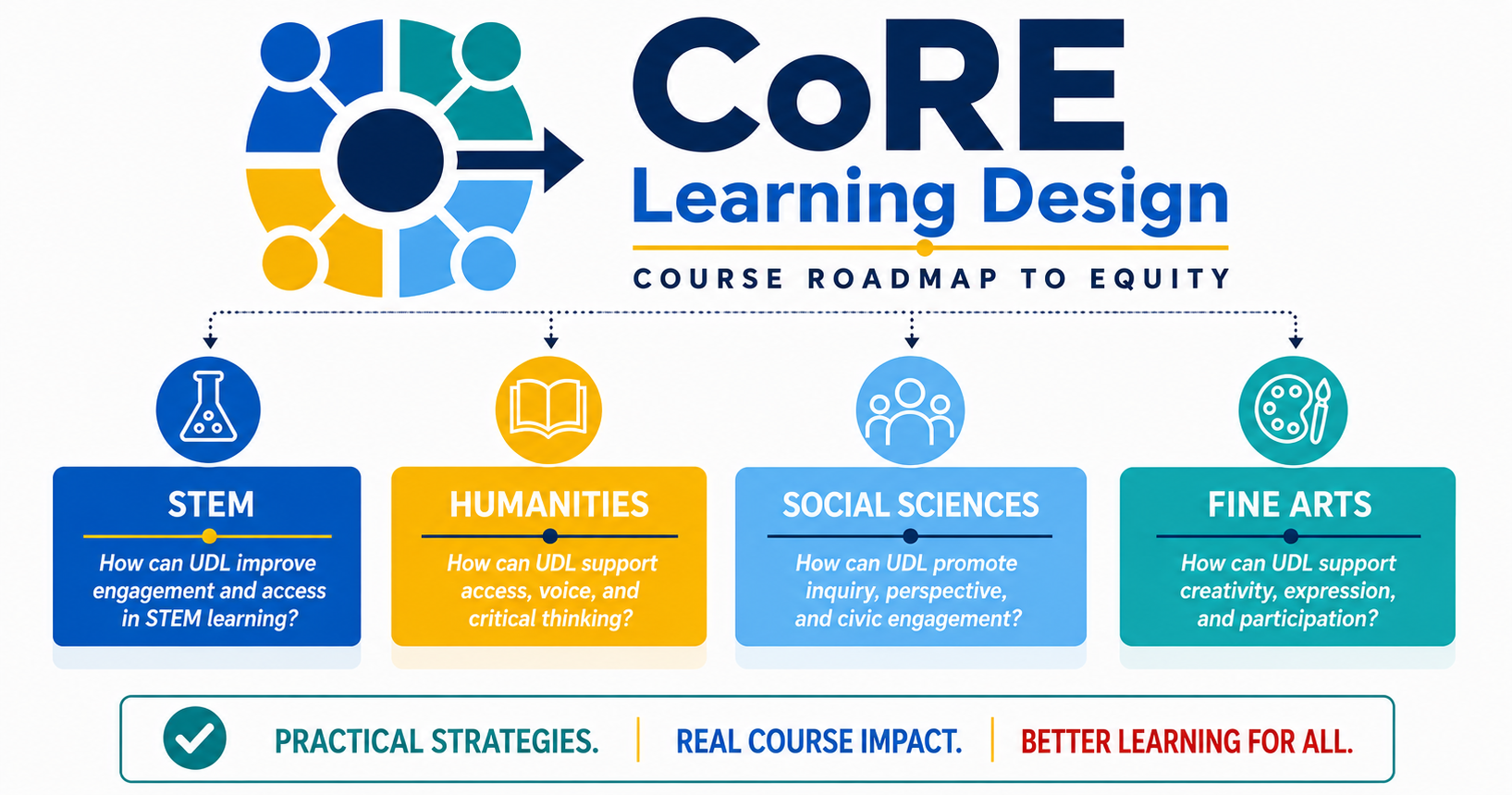 Image: CoRE Learning Design infographic showing five workshop pathways: agency and belonging, access, STEM, humanities, and fine arts, focused on inclusive course design.