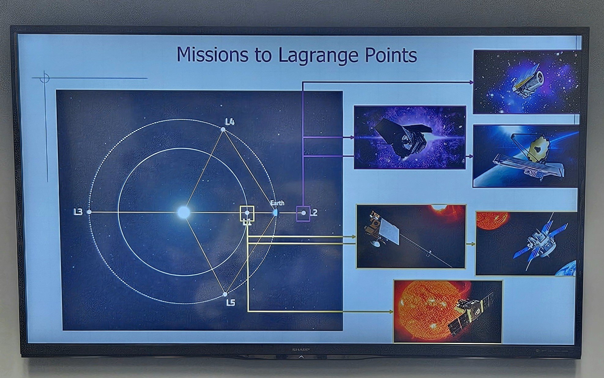 Photo gallery shows the five Lagrange Points, and smaller photos of the deployed mirrors of James Webb Space Telescope and Nancy Grace Roman Space Telescope